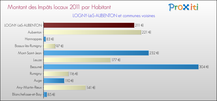 Montant des impôts locaux par Habitant pour LOGNY-LèS-AUBENTON et les communes proches Comparaison des impôts locaux par habitant pour LOGNY-LèS-AUBENTON et les communes voisines