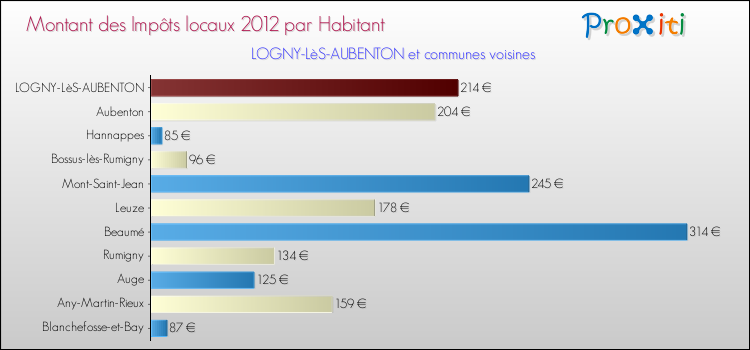 Montant des impôts locaux par Habitant pour LOGNY-LèS-AUBENTON et les communes proches Comparaison des impôts locaux par habitant pour LOGNY-LèS-AUBENTON et les communes voisines