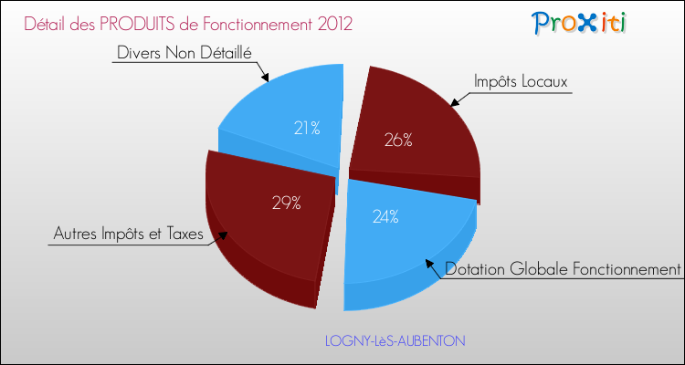 Décomposition du Budget de Fonctionnement 2012 de la commune de LOGNY-LèS-AUBENTON Budget de Fonctionnement 2012 pour la commune de LOGNY-LèS-AUBENTON