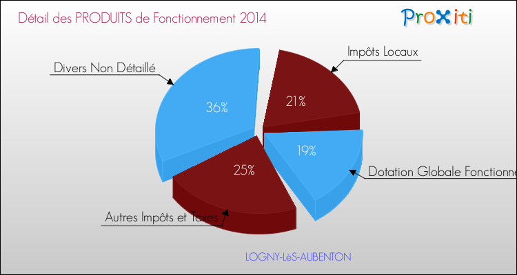 Décomposition du Budget de Fonctionnement 2014 de la commune de LOGNY-LèS-AUBENTON Budget de Fonctionnement 2014 pour la commune de LOGNY-LèS-AUBENTON