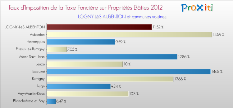 Taux d'imposition de la taxe foncière sur le bati 2012 pour LOGNY-LèS-AUBENTON et les communes proches Comparaison des taux d'imposition de la taxe foncière sur le bati 2012 pour LOGNY-LèS-AUBENTON et les communes voisines