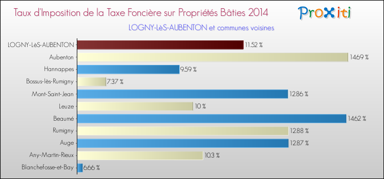 Taux d'imposition de la taxe foncière sur le bati 2014 pour LOGNY-LèS-AUBENTON et les communes proches Comparaison des taux d'imposition de la taxe foncière sur le bati 2014 pour LOGNY-LèS-AUBENTON et les communes voisines