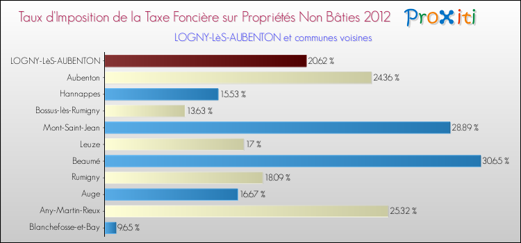 Taux d'imposition de la taxe foncière sur les immeubles et terrains non batis 2012 pour LOGNY-LèS-AUBENTON et les communes proches Comparaison des taux d'imposition de la taxe foncière sur les immeubles et terrains non batis 2012 pour LOGNY-LèS-AUBENTON et les communes voisines