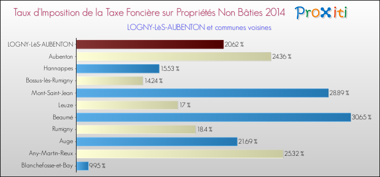 Taux d'imposition de la taxe foncière sur les immeubles et terrains non batis 2014 pour LOGNY-LèS-AUBENTON et les communes proches Comparaison des taux d'imposition de la taxe foncière sur les immeubles et terrains non batis 2014 pour LOGNY-LèS-AUBENTON et les communes voisines