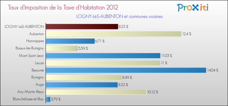 Taux d'imposition de la taxe d'habitation 2012 pour LOGNY-LèS-AUBENTON et les communes proches Comparaison des taux d'imposition de la taxe d'habitation 2012 pour LOGNY-LèS-AUBENTON et les communes voisines