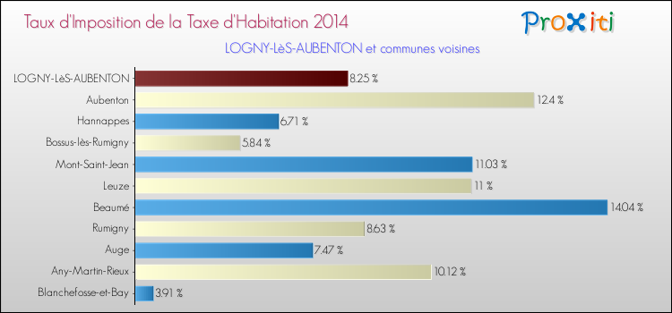 Taux d'imposition de la taxe d'habitation 2014 pour LOGNY-LèS-AUBENTON et les communes proches Comparaison des taux d'imposition de la taxe d'habitation 2014 pour LOGNY-LèS-AUBENTON et les communes voisines