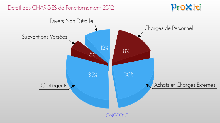 Décomposition des Charges de Fonctionnement 2012 de la commune de LONGPONT Charges de Fonctionnement 2012 pour la commune de LONGPONT