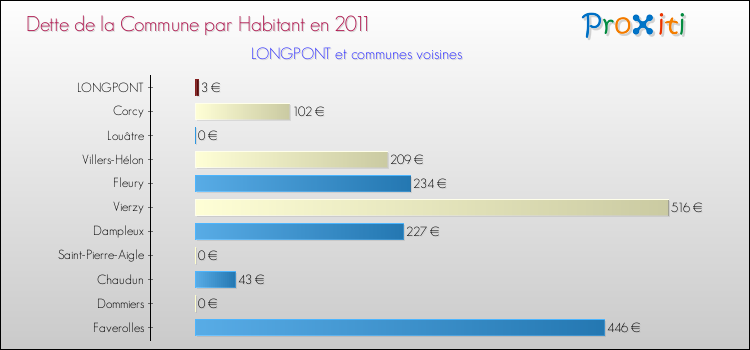 Dette par habitant de la commune en 2011 pour LONGPONT et les communes proches Comparaison de la dette par habitant de la commune en 2011 pour LONGPONT et les communes voisines