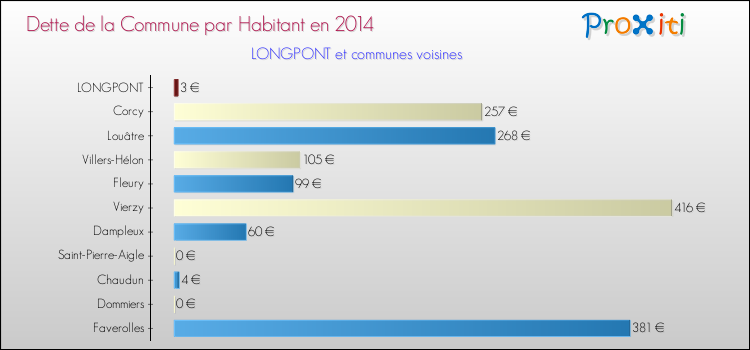 Dette par habitant de la commune en 2014 pour LONGPONT et les communes proches Comparaison de la dette par habitant de la commune en 2014 pour LONGPONT et les communes voisines