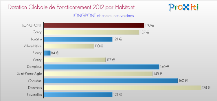 Montant des dotations globales de fonctionnement DGF par Habitant pour LONGPONT et les communes proches Comparaison des des dotations globales de fonctionnement DGF par habitant pour LONGPONT et les communes voisines