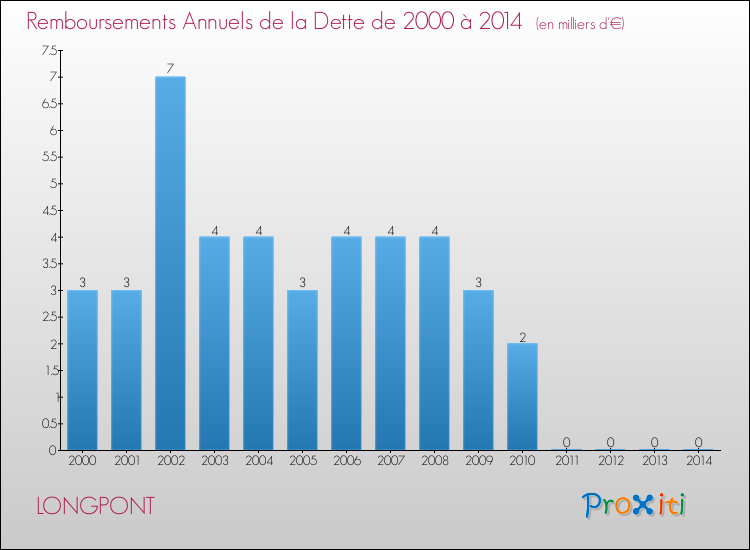 Evolution de l'annuité de la dette pour la commune de LONGPONT de 2000 à 2014 Annuités de la dette pour LONGPONT de 2000 à 2014