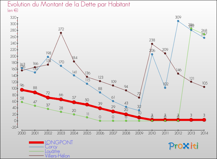 Evolution de la dette par habitant pour la commune de LONGPONT et les communes proches de 2000 à 2014 Comparaison de la dette par habitant pour LONGPONT et les communes voisines de 2000 à 2014