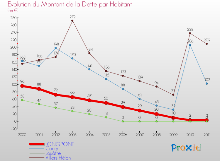 Evolution de la dette par habitant pour la commune de LONGPONT et les communes proches Comparaison de la dette par habitant pour LONGPONT et les communes voisines