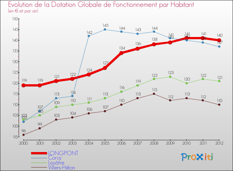 Evolution et montant de la dotation globale de fonctionnement par Habitant pour LONGPONT et les communes proches Comparaison des dotations globales de fonctionnement par habitant pour LONGPONT et les communes voisines
