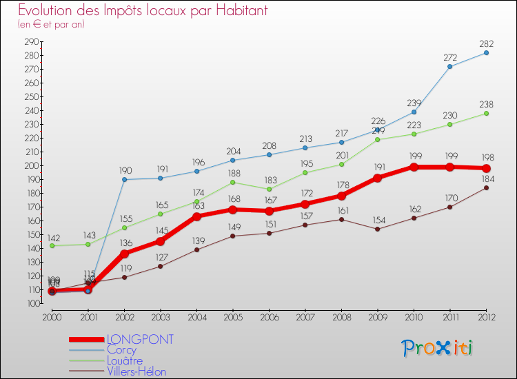 Evolution et montant des impôts locaux par Habitant pour LONGPONT et les communes proches Comparaison des impôts locaux par habitant pour LONGPONT et les communes voisines
