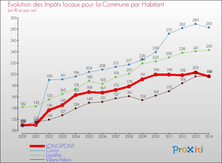 Evolution et montant des impôts locaux par Habitant pour LONGPONT et les communes proches de 2000 à 2014 Comparaison des impôts locaux par habitant pour LONGPONT et les communes voisines de 2000 à 2014