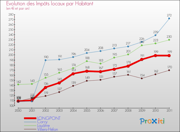 Evolution et montant des impôts locaux par Habitant pour LONGPONT et les communes proches Comparaison des impôts locaux par habitant pour LONGPONT et les communes voisines