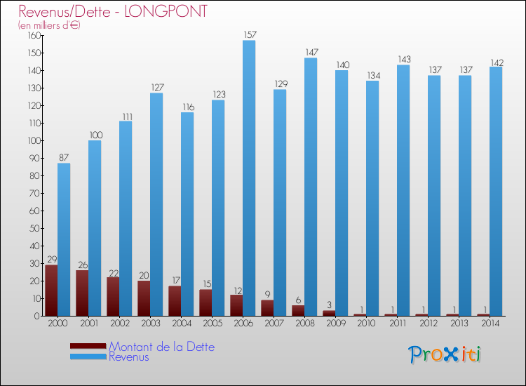 Evolution comparée de la dette et des revenus pour la commune de LONGPONT de 2000 à 2014 Comparaison de la dette et des revenus pour LONGPONT de 2000 à 2014