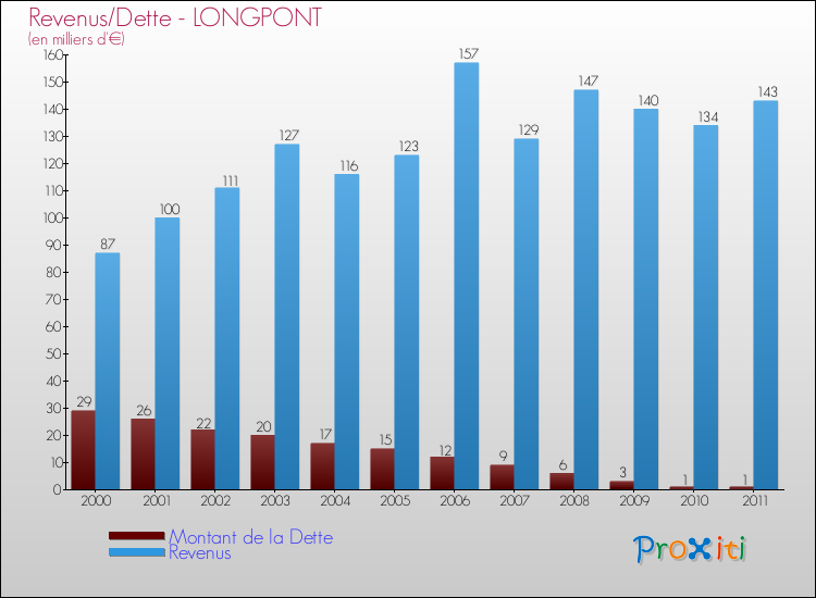 Evolution comparée de la dette et des revenus pour la commune de LONGPONT de 2000 à 2011 Comparaison de la dette et des revenus pour LONGPONT de 2000 à 2011