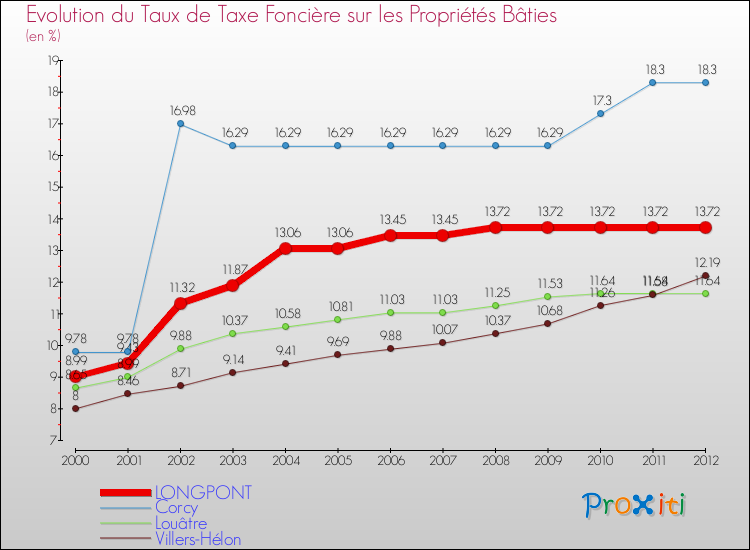 Evolution du taux de la taxe foncière sur le bati pour LONGPONT et les communes proches de 2000 à 2012 Comparaison des taux de taxe foncière sur le bati pour LONGPONT et les communes voisines de 2000 à 2012