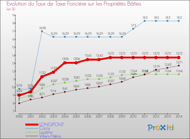 Evolution du taux de la taxe foncière sur le bati pour LONGPONT et les communes proches de 2000 à 2014 Comparaison des taux de taxe foncière sur le bati pour LONGPONT et les communes voisines de 2000 à 2014