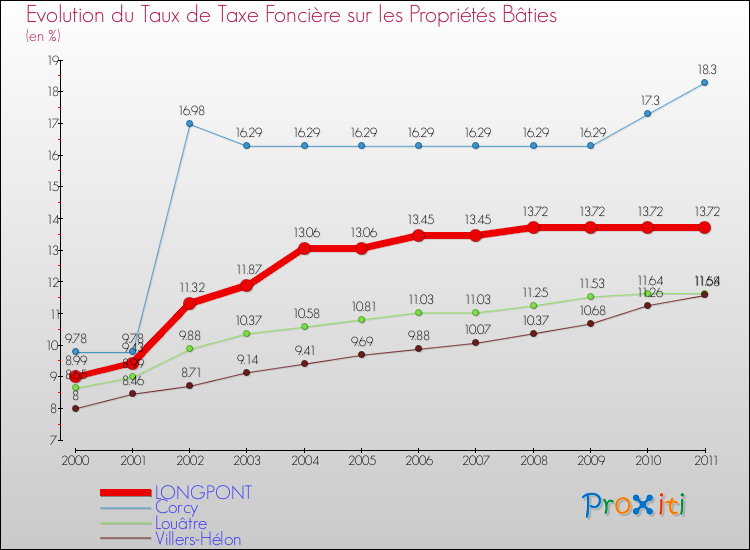 Evolution du taux de la taxe foncière sur le bati pour LONGPONT et les communes proches Comparaison des taux de taxe foncière sur le bati pour LONGPONT et les communes voisines