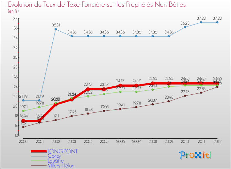Evolution du taux de la taxe foncière sur les immeubles et terrains non batis pour LONGPONT et les communes proches de 2000 à 2012 Comparaison des taux de la taxe foncière sur les immeubles et terrains non batis pour LONGPONT et les communes voisines de 2000 à 2012