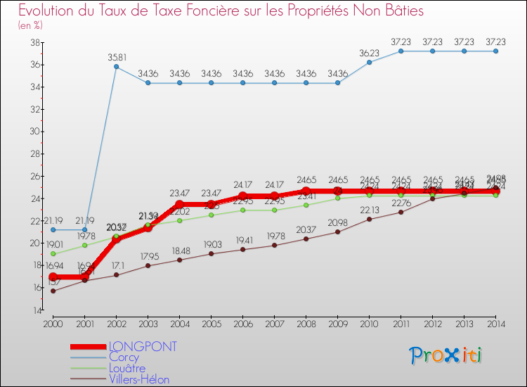 Evolution du taux de la taxe foncière sur les immeubles et terrains non batis pour LONGPONT et les communes proches de 2000 à 2014 Comparaison des taux de la taxe foncière sur les immeubles et terrains non batis pour LONGPONT et les communes voisines de 2000 à 2014