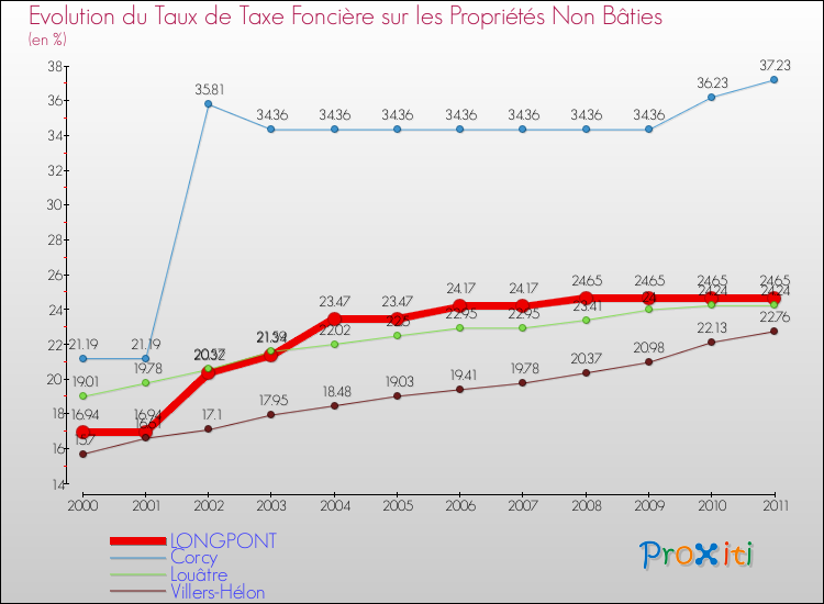 Evolution du taux de la taxe foncière sur les immeubles et terrains non batis pour LONGPONT et les communes proches Comparaison des taux de la taxe foncière sur les immeubles et terrains non batis pour LONGPONT et les communes voisines