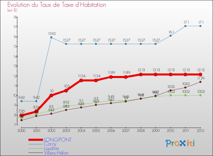 Evolution du taux de la taxe d'habitation pour LONGPONT et les communes proches Comparaison des taux de la taxe d'habitation pour LONGPONT et les communes voisines