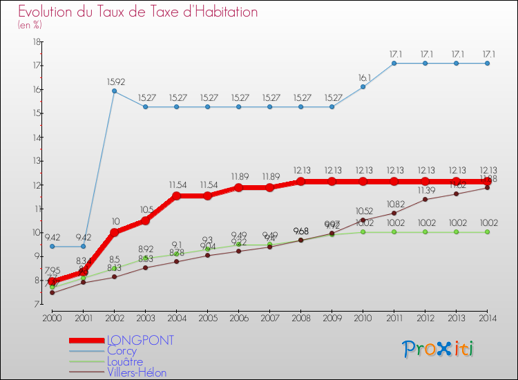 Evolution du taux de la taxe d'habitation pour LONGPONT et les communes proches de 2000 à 2014 Comparaison des taux de la taxe d'habitation pour LONGPONT et les communes voisines de 2000 à 2014