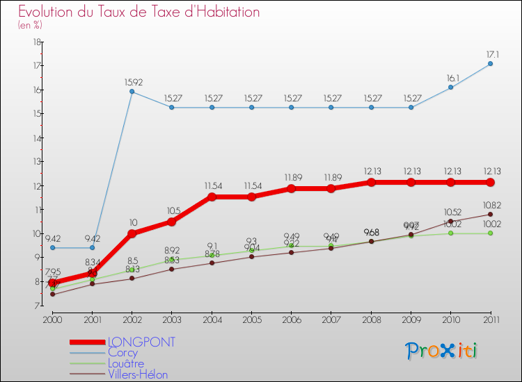 Evolution du taux de la taxe d'habitation pour LONGPONT et les communes proches Comparaison des taux de la taxe d'habitation pour LONGPONT et les communes voisines
