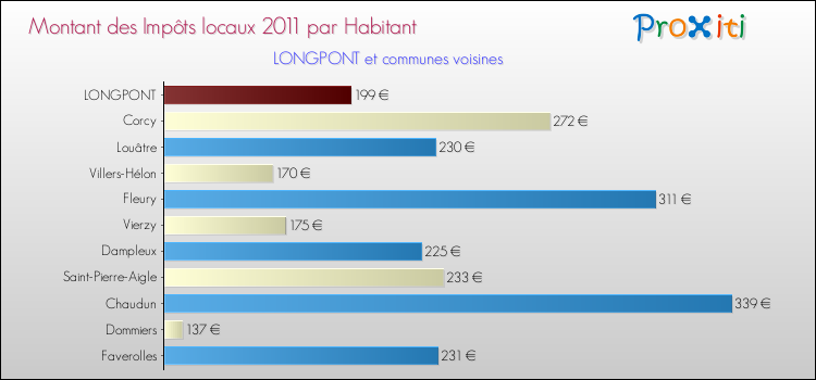 Montant des impôts locaux par Habitant pour LONGPONT et les communes proches Comparaison des impôts locaux par habitant pour LONGPONT et les communes voisines