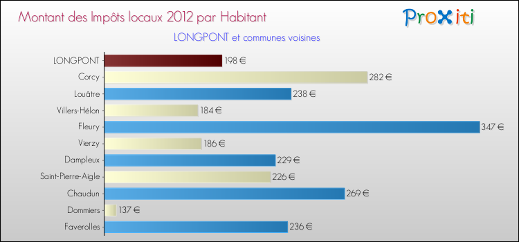 Montant des impôts locaux par Habitant pour LONGPONT et les communes proches Comparaison des impôts locaux par habitant pour LONGPONT et les communes voisines