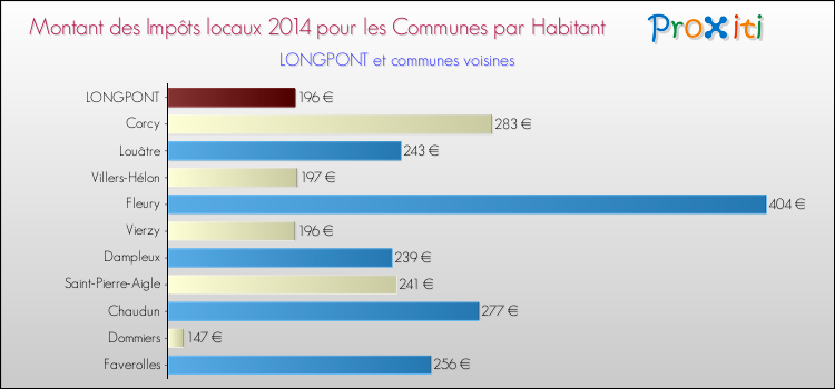Montant des impôts locaux par Habitant pour LONGPONT et les communes proches en 2014 Comparaison des impôts locaux par habitant pour LONGPONT et les communes voisines en 2014
