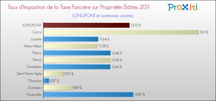 Taux d'imposition de la taxe foncière sur le bati 2011 pour LONGPONT et les communes proches Comparaison des taux d'imposition de la taxe foncière sur le bati 2011 pour LONGPONT et les communes voisines