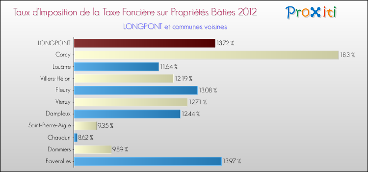 Taux d'imposition de la taxe foncière sur le bati 2012 pour LONGPONT et les communes proches Comparaison des taux d'imposition de la taxe foncière sur le bati 2012 pour LONGPONT et les communes voisines