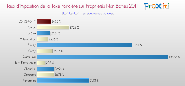 Taux d'imposition de la taxe foncière sur les immeubles et terrains non batis 2011 pour LONGPONT et les communes proches Comparaison des taux d'imposition de la taxe foncière sur les immeubles et terrains non batis 2011 pour LONGPONT et les communes voisines