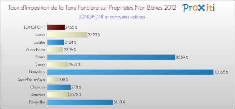 Taux d'imposition de la taxe foncière sur les immeubles et terrains non batis 2012 pour LONGPONT et les communes proches Comparaison des taux d'imposition de la taxe foncière sur les immeubles et terrains non batis 2012 pour LONGPONT et les communes voisines