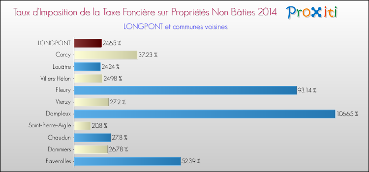 Taux d'imposition de la taxe foncière sur les immeubles et terrains non batis 2014 pour LONGPONT et les communes proches Comparaison des taux d'imposition de la taxe foncière sur les immeubles et terrains non batis 2014 pour LONGPONT et les communes voisines