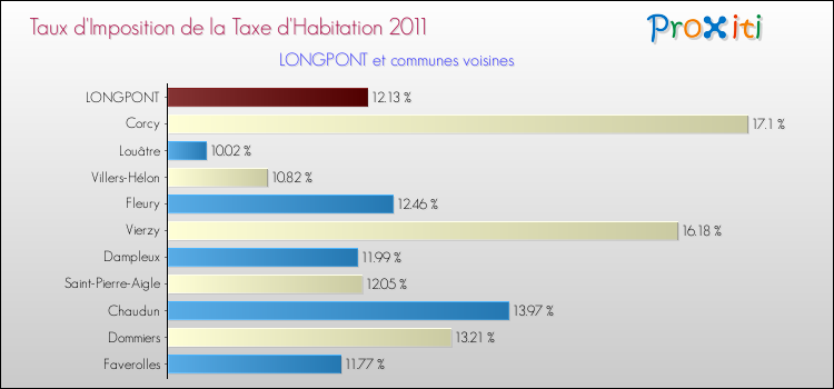 Taux d'imposition de la taxe d'habitation 2011 pour LONGPONT et les communes proches Comparaison des taux d'imposition de la taxe d'habitation 2011 pour LONGPONT et les communes voisines