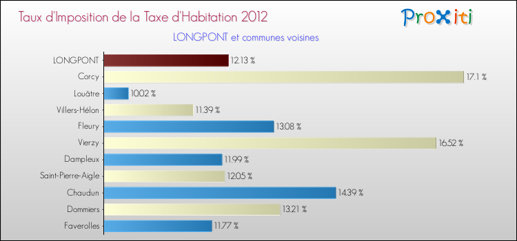 Taux d'imposition de la taxe d'habitation 2012 pour LONGPONT et les communes proches Comparaison des taux d'imposition de la taxe d'habitation 2012 pour LONGPONT et les communes voisines