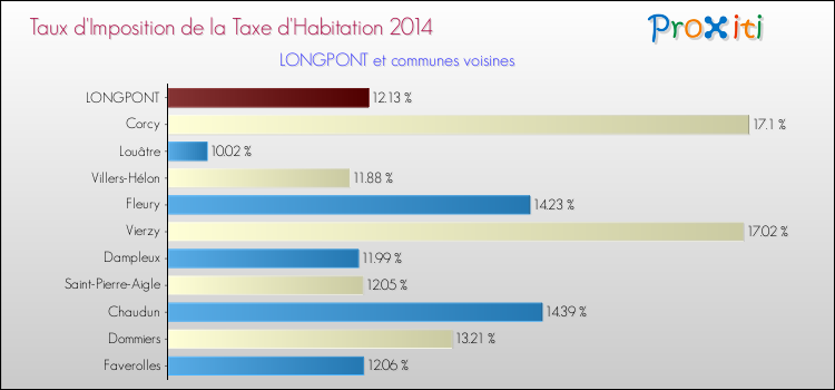 Taux d'imposition de la taxe d'habitation 2014 pour LONGPONT et les communes proches Comparaison des taux d'imposition de la taxe d'habitation 2014 pour LONGPONT et les communes voisines