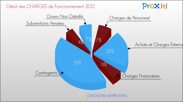 Décomposition des Charges de Fonctionnement 2012 de la commune de LONGUEVAL-BARBONVAL Charges de Fonctionnement 2012 pour la commune de LONGUEVAL-BARBONVAL
