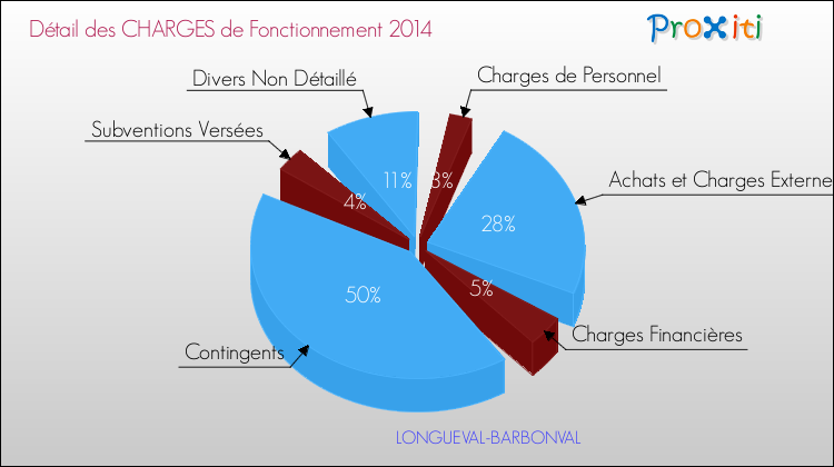 Décomposition des Charges de Fonctionnement 2014 de la commune de LONGUEVAL-BARBONVAL Charges de Fonctionnement 2014 pour la commune de LONGUEVAL-BARBONVAL