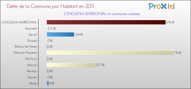 Dette par habitant de la commune en 2011 pour LONGUEVAL-BARBONVAL et les communes proches Comparaison de la dette par habitant de la commune en 2011 pour LONGUEVAL-BARBONVAL et les communes voisines