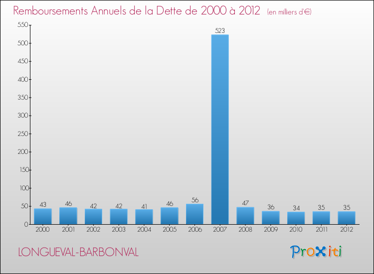 Evolution de l'annuité de la dette pour la commune de LONGUEVAL-BARBONVAL de 2000 à 2012 Annuités de la dette pour LONGUEVAL-BARBONVAL de 2000 à 2012