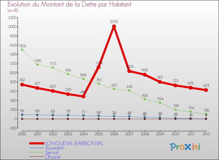 Evolution de la dette par habitant pour la commune de LONGUEVAL-BARBONVAL et les communes proches de 2000 à 2012 Comparaison de la dette par habitant pour LONGUEVAL-BARBONVAL et les communes voisines de 2000 à 2012