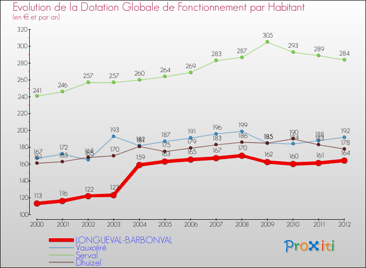 Evolution et montant de la dotation globale de fonctionnement par Habitant pour LONGUEVAL-BARBONVAL et les communes proches Comparaison des dotations globales de fonctionnement par habitant pour LONGUEVAL-BARBONVAL et les communes voisines