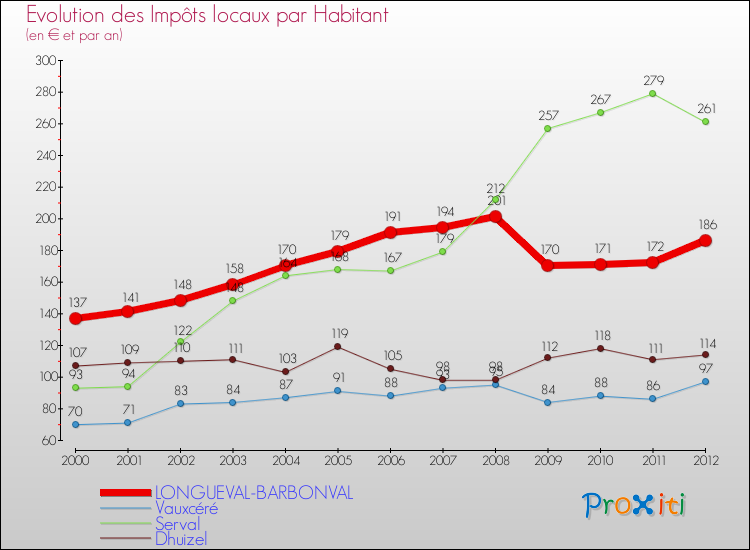 Evolution et montant des impôts locaux par Habitant pour LONGUEVAL-BARBONVAL et les communes proches Comparaison des impôts locaux par habitant pour LONGUEVAL-BARBONVAL et les communes voisines